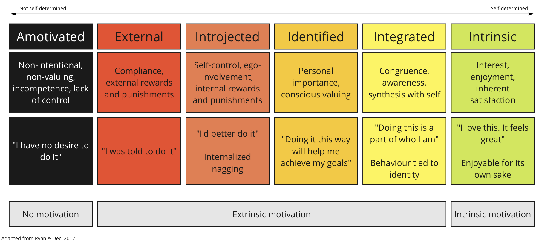 Self-Determination Theory motivation chart